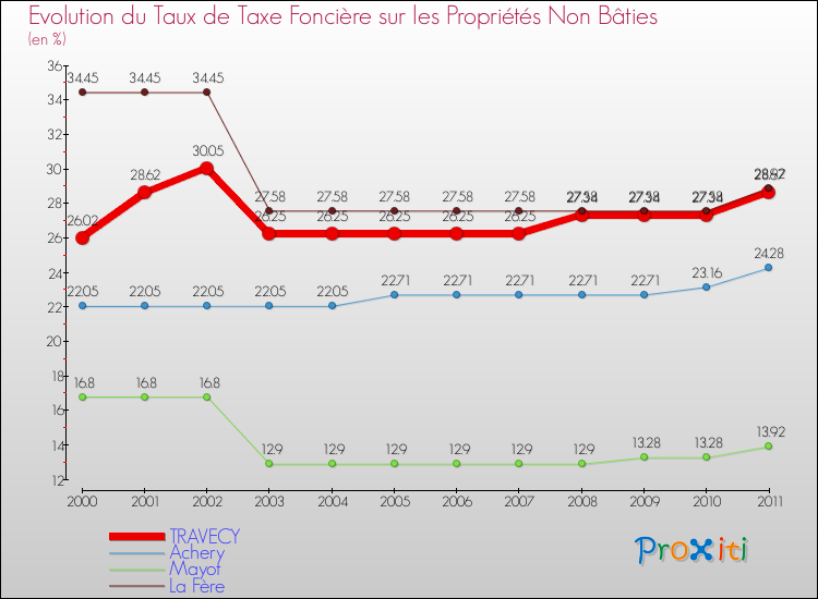 Evolution du taux de la taxe foncière sur les immeubles et terrains non batis pour TRAVECY et les communes proches Comparaison des taux de la taxe foncière sur les immeubles et terrains non batis pour TRAVECY et les communes voisines