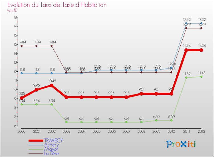 Evolution du taux de la taxe d'habitation pour TRAVECY et les communes proches Comparaison des taux de la taxe d'habitation pour TRAVECY et les communes voisines