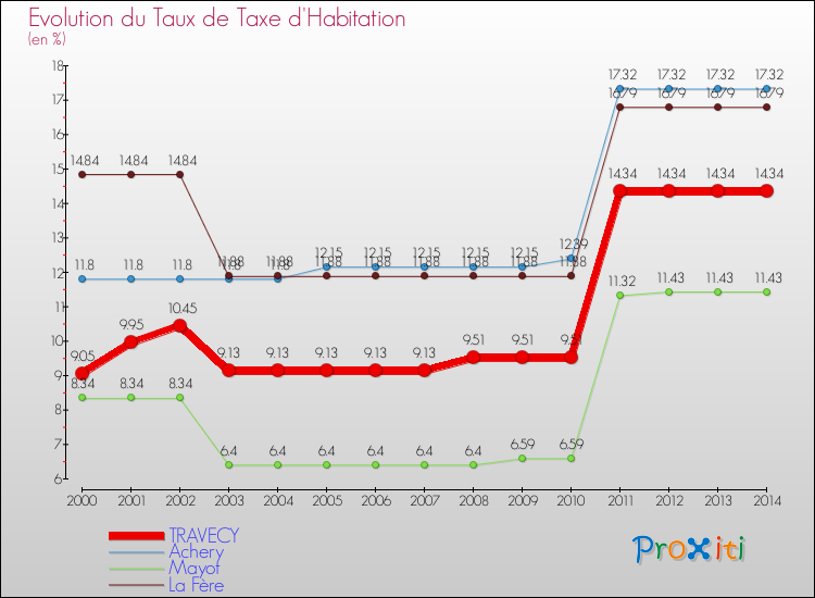 Evolution du taux de la taxe d'habitation pour TRAVECY et les communes proches de 2000 à 2014 Comparaison des taux de la taxe d'habitation pour TRAVECY et les communes voisines de 2000 à 2014