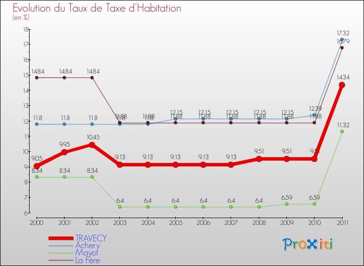 Evolution du taux de la taxe d'habitation pour TRAVECY et les communes proches Comparaison des taux de la taxe d'habitation pour TRAVECY et les communes voisines