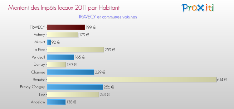 Montant des impôts locaux par Habitant pour TRAVECY et les communes proches Comparaison des impôts locaux par habitant pour TRAVECY et les communes voisines