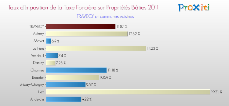 Taux d'imposition de la taxe foncière sur le bati 2011 pour TRAVECY et les communes proches Comparaison des taux d'imposition de la taxe foncière sur le bati 2011 pour TRAVECY et les communes voisines