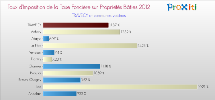 Taux d'imposition de la taxe foncière sur le bati 2012 pour TRAVECY et les communes proches Comparaison des taux d'imposition de la taxe foncière sur le bati 2012 pour TRAVECY et les communes voisines