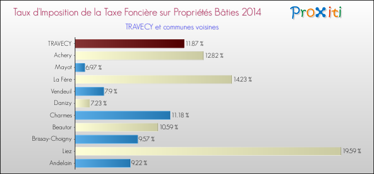Taux d'imposition de la taxe foncière sur le bati 2014 pour TRAVECY et les communes proches Comparaison des taux d'imposition de la taxe foncière sur le bati 2014 pour TRAVECY et les communes voisines