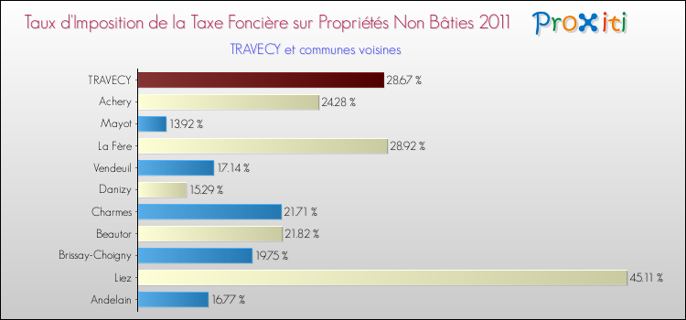 Taux d'imposition de la taxe foncière sur les immeubles et terrains non batis 2011 pour TRAVECY et les communes proches Comparaison des taux d'imposition de la taxe foncière sur les immeubles et terrains non batis 2011 pour TRAVECY et les communes voisines