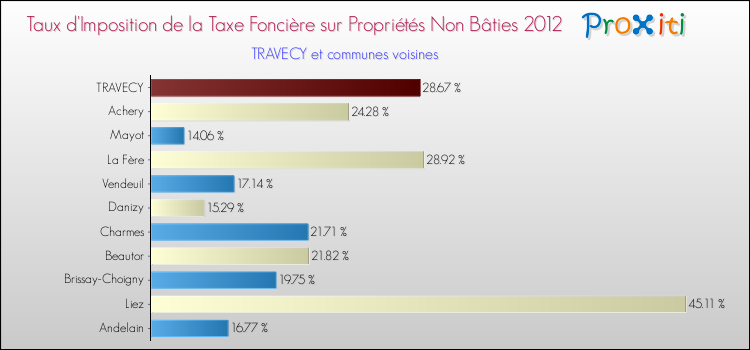 Taux d'imposition de la taxe foncière sur les immeubles et terrains non batis 2012 pour TRAVECY et les communes proches Comparaison des taux d'imposition de la taxe foncière sur les immeubles et terrains non batis 2012 pour TRAVECY et les communes voisines