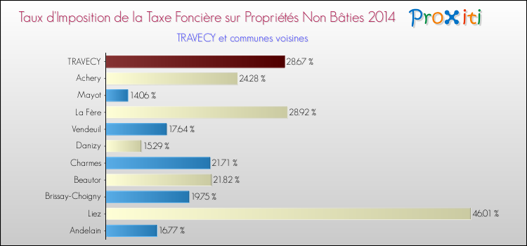 Taux d'imposition de la taxe foncière sur les immeubles et terrains non batis 2014 pour TRAVECY et les communes proches Comparaison des taux d'imposition de la taxe foncière sur les immeubles et terrains non batis 2014 pour TRAVECY et les communes voisines
