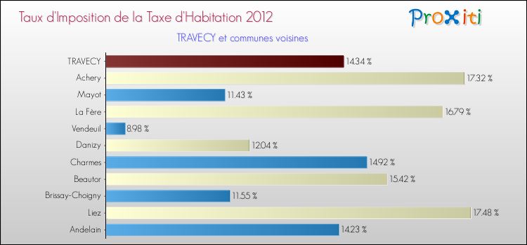 Taux d'imposition de la taxe d'habitation 2012 pour TRAVECY et les communes proches Comparaison des taux d'imposition de la taxe d'habitation 2012 pour TRAVECY et les communes voisines