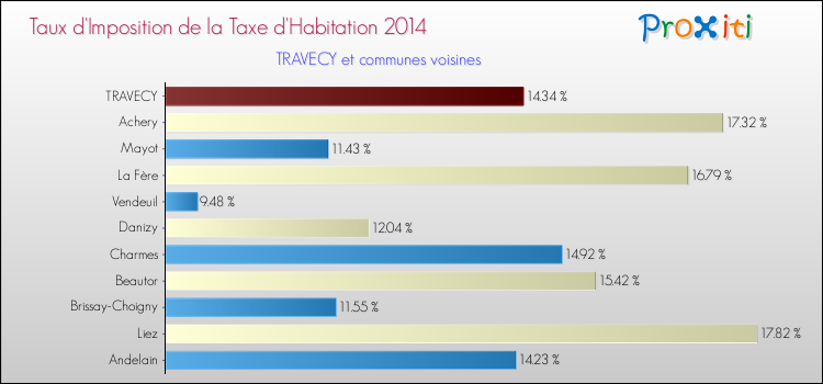 Taux d'imposition de la taxe d'habitation 2014 pour TRAVECY et les communes proches Comparaison des taux d'imposition de la taxe d'habitation 2014 pour TRAVECY et les communes voisines