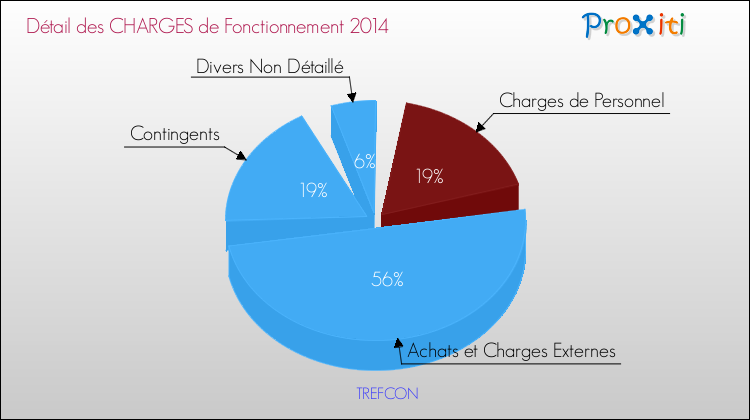 Décomposition des Charges de Fonctionnement 2014 de la commune de TREFCON Charges de Fonctionnement 2014 pour la commune de TREFCON