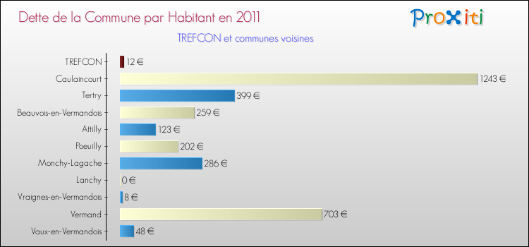Dette par habitant de la commune en 2011 pour TREFCON et les communes proches Comparaison de la dette par habitant de la commune en 2011 pour TREFCON et les communes voisines