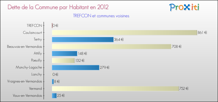 Dette par habitant de la commune en 2012 pour TREFCON et les communes proches Comparaison de la dette par habitant de la commune en 2012 pour TREFCON et les communes voisines