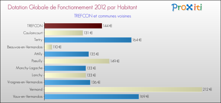 Montant des dotations globales de fonctionnement DGF par Habitant pour TREFCON et les communes proches Comparaison des des dotations globales de fonctionnement DGF par habitant pour TREFCON et les communes voisines