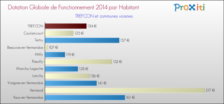 Montant des dotations globales de fonctionnement DGF par Habitant pour TREFCON et les communes proches en 2014. Comparaison des des dotations globales de fonctionnement DGF par habitant pour TREFCON et les communes voisines en 2014.
