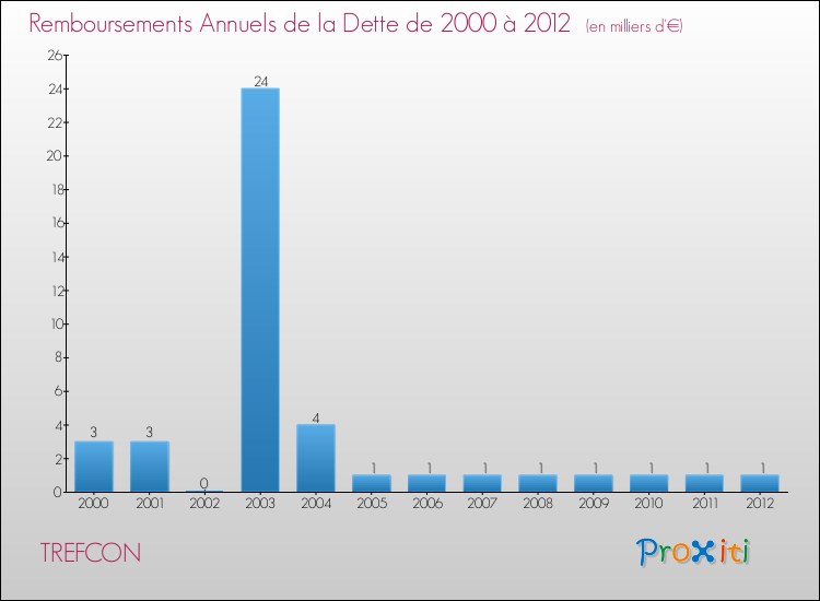 Evolution de l'annuité de la dette pour la commune de TREFCON de 2000 à 2012 Annuités de la dette pour TREFCON de 2000 à 2012