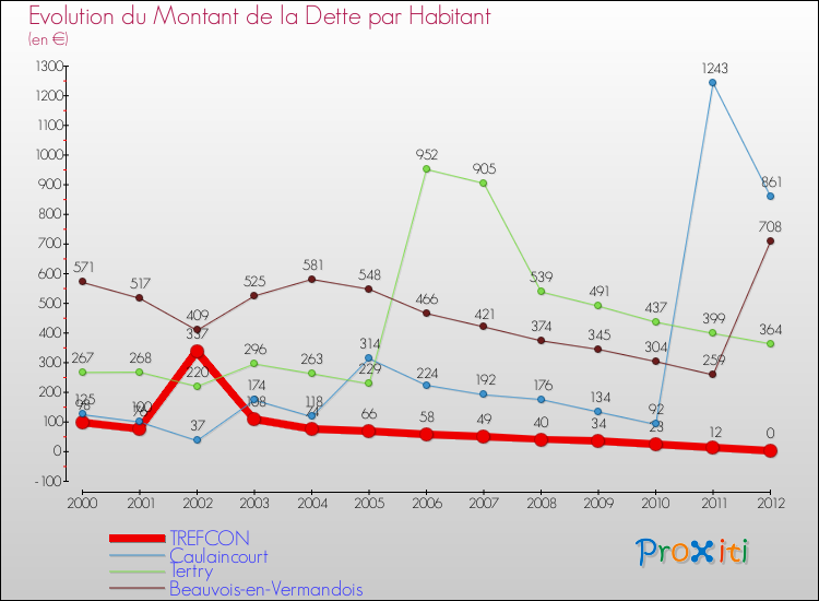 Evolution de la dette par habitant pour la commune de TREFCON et les communes proches de 2000 à 2012 Comparaison de la dette par habitant pour TREFCON et les communes voisines de 2000 à 2012