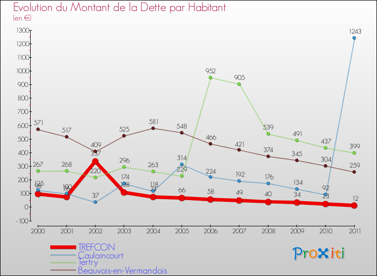 Evolution de la dette par habitant pour la commune de TREFCON et les communes proches Comparaison de la dette par habitant pour TREFCON et les communes voisines