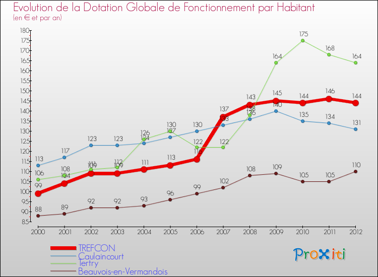 Evolution et montant de la dotation globale de fonctionnement par Habitant pour TREFCON et les communes proches Comparaison des dotations globales de fonctionnement par habitant pour TREFCON et les communes voisines