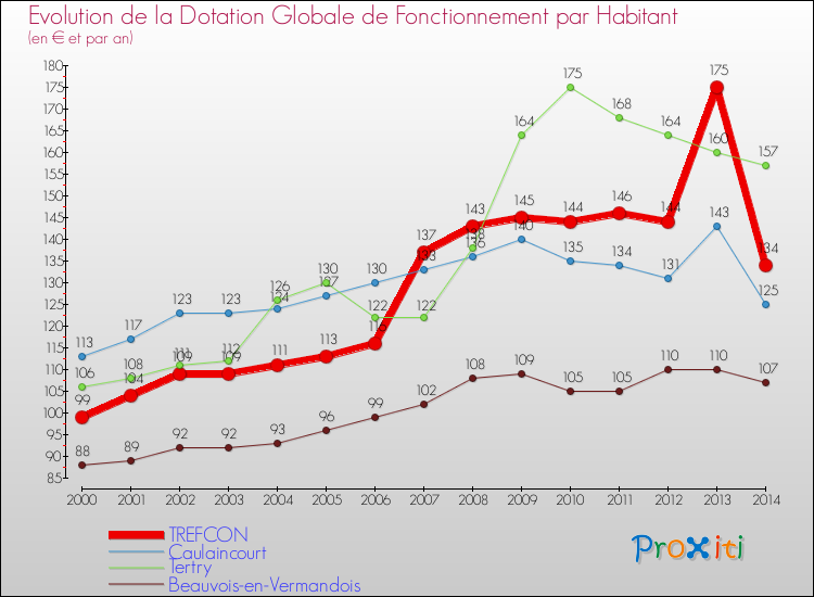 Evolution et montant de la dotation globale de fonctionnement par Habitant pour TREFCON et les communes proches de 2000 à 2014. Comparaison des dotations globales de fonctionnement par habitant pour TREFCON et les communes voisines de 2000 à 2014.