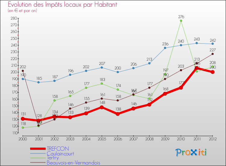 Evolution et montant des impôts locaux par Habitant pour TREFCON et les communes proches Comparaison des impôts locaux par habitant pour TREFCON et les communes voisines