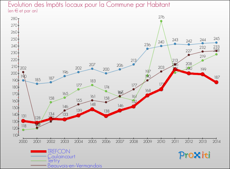 Evolution et montant des impôts locaux par Habitant pour TREFCON et les communes proches de 2000 à 2014 Comparaison des impôts locaux par habitant pour TREFCON et les communes voisines de 2000 à 2014