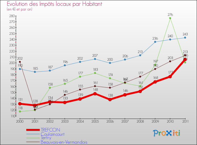 Evolution et montant des impôts locaux par Habitant pour TREFCON et les communes proches Comparaison des impôts locaux par habitant pour TREFCON et les communes voisines