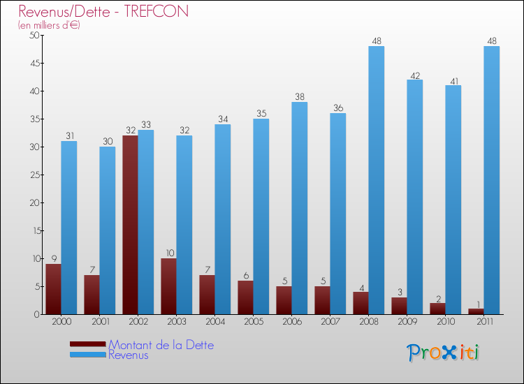 Evolution comparée de la dette et des revenus pour la commune de TREFCON de 2000 à 2011 Comparaison de la dette et des revenus pour TREFCON de 2000 à 2011
