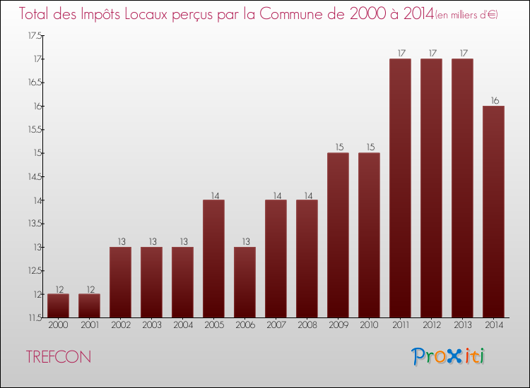 Evolution des Impôts Locaux pour la commune de TREFCON de 2000 à 2014 Evolution des Impôts Locaux pour TREFCON de 2000 à 2014