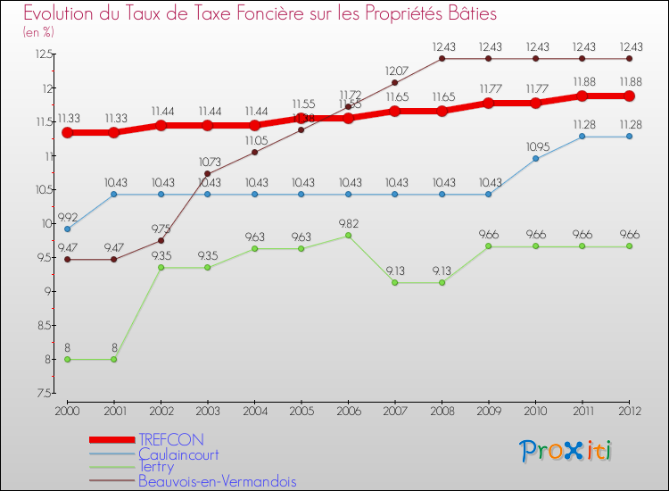 Evolution du taux de la taxe foncière sur le bati pour TREFCON et les communes proches de 2000 à 2012 Comparaison des taux de taxe foncière sur le bati pour TREFCON et les communes voisines de 2000 à 2012