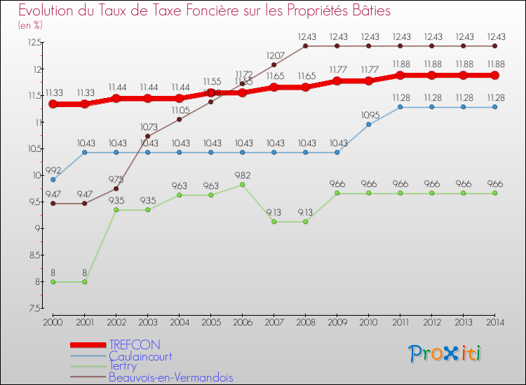 Evolution du taux de la taxe foncière sur le bati pour TREFCON et les communes proches de 2000 à 2014 Comparaison des taux de taxe foncière sur le bati pour TREFCON et les communes voisines de 2000 à 2014