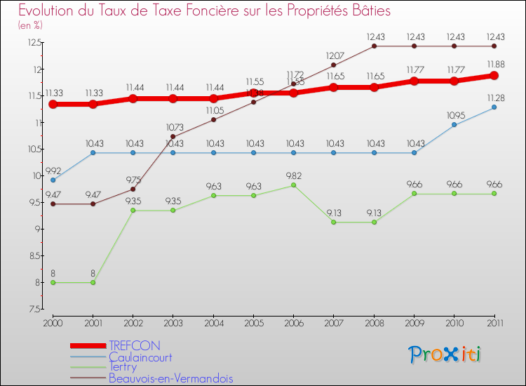 Evolution du taux de la taxe foncière sur le bati pour TREFCON et les communes proches Comparaison des taux de taxe foncière sur le bati pour TREFCON et les communes voisines