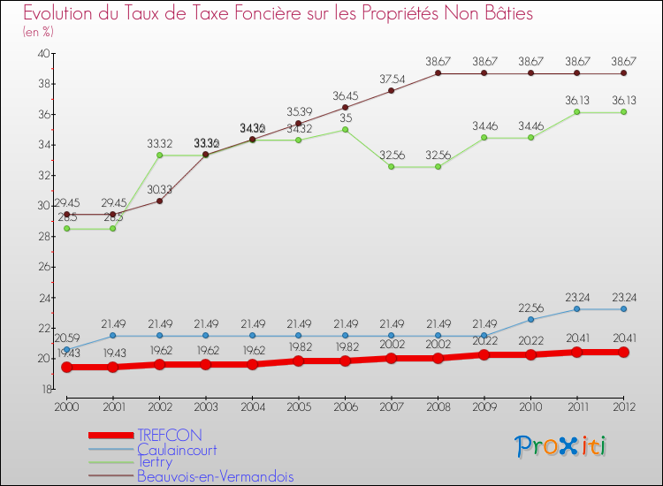 Evolution du taux de la taxe foncière sur les immeubles et terrains non batis pour TREFCON et les communes proches de 2000 à 2012 Comparaison des taux de la taxe foncière sur les immeubles et terrains non batis pour TREFCON et les communes voisines de 2000 à 2012