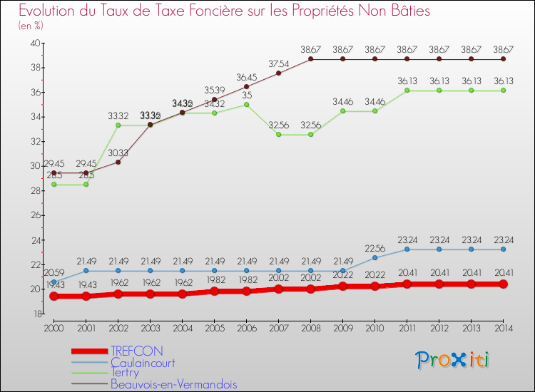 Evolution du taux de la taxe foncière sur les immeubles et terrains non batis pour TREFCON et les communes proches de 2000 à 2014 Comparaison des taux de la taxe foncière sur les immeubles et terrains non batis pour TREFCON et les communes voisines de 2000 à 2014