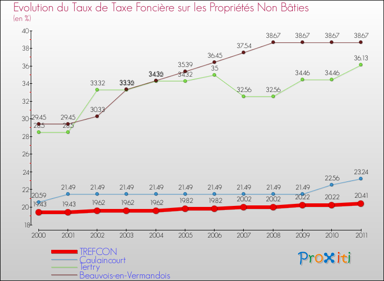 Evolution du taux de la taxe foncière sur les immeubles et terrains non batis pour TREFCON et les communes proches Comparaison des taux de la taxe foncière sur les immeubles et terrains non batis pour TREFCON et les communes voisines
