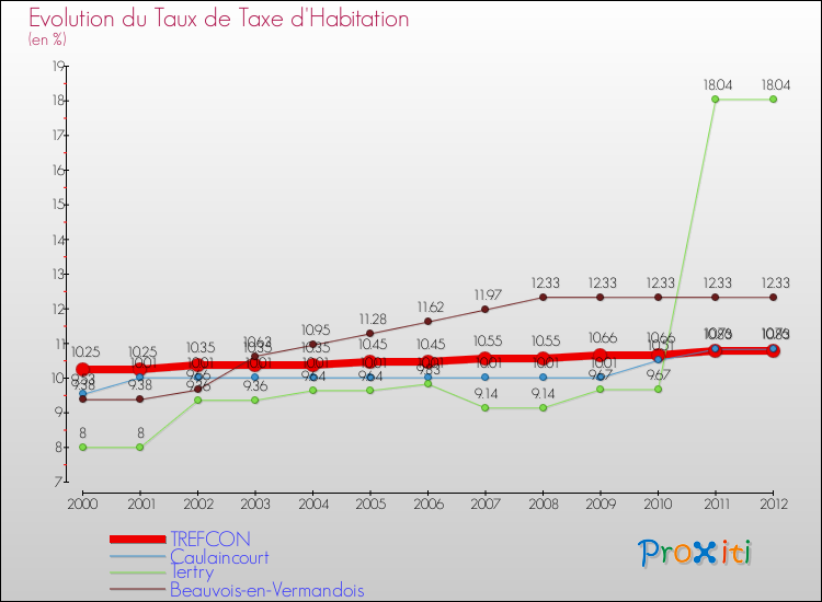 Evolution du taux de la taxe d'habitation pour TREFCON et les communes proches Comparaison des taux de la taxe d'habitation pour TREFCON et les communes voisines