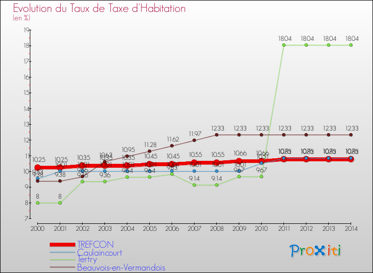 Evolution du taux de la taxe d'habitation pour TREFCON et les communes proches de 2000 à 2014 Comparaison des taux de la taxe d'habitation pour TREFCON et les communes voisines de 2000 à 2014