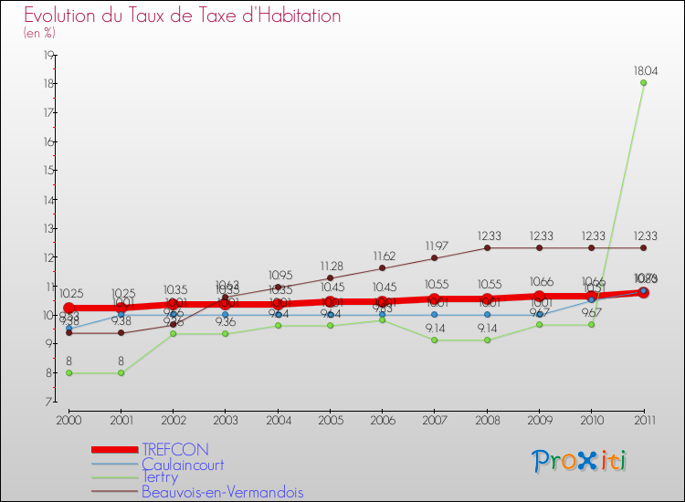 Evolution du taux de la taxe d'habitation pour TREFCON et les communes proches Comparaison des taux de la taxe d'habitation pour TREFCON et les communes voisines