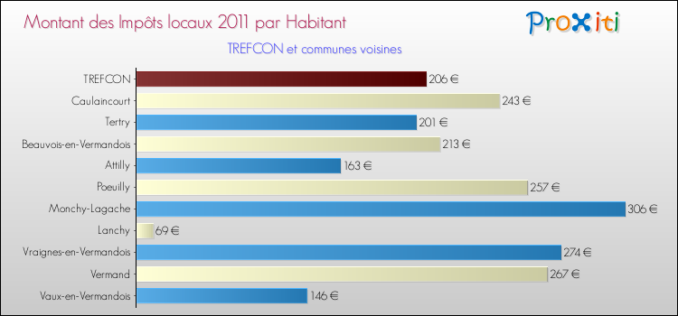 Montant des impôts locaux par Habitant pour TREFCON et les communes proches Comparaison des impôts locaux par habitant pour TREFCON et les communes voisines