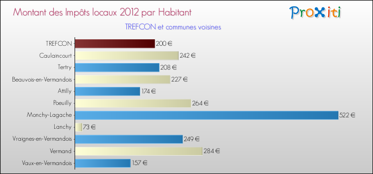 Montant des impôts locaux par Habitant pour TREFCON et les communes proches Comparaison des impôts locaux par habitant pour TREFCON et les communes voisines
