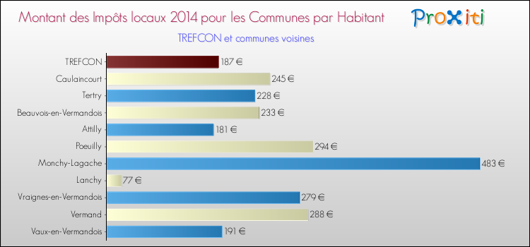 Montant des impôts locaux par Habitant pour TREFCON et les communes proches en 2014 Comparaison des impôts locaux par habitant pour TREFCON et les communes voisines en 2014