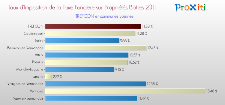 Taux d'imposition de la taxe foncière sur le bati 2011 pour TREFCON et les communes proches Comparaison des taux d'imposition de la taxe foncière sur le bati 2011 pour TREFCON et les communes voisines