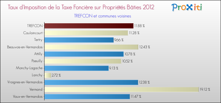 Taux d'imposition de la taxe foncière sur le bati 2012 pour TREFCON et les communes proches Comparaison des taux d'imposition de la taxe foncière sur le bati 2012 pour TREFCON et les communes voisines