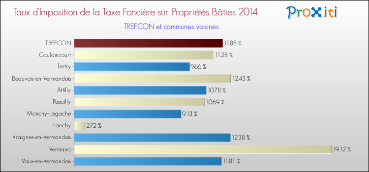 Taux d'imposition de la taxe foncière sur le bati 2014 pour TREFCON et les communes proches Comparaison des taux d'imposition de la taxe foncière sur le bati 2014 pour TREFCON et les communes voisines