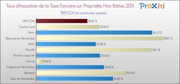 Taux d'imposition de la taxe foncière sur les immeubles et terrains non batis 2011 pour TREFCON et les communes proches Comparaison des taux d'imposition de la taxe foncière sur les immeubles et terrains non batis 2011 pour TREFCON et les communes voisines