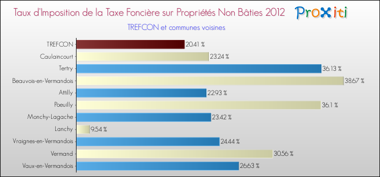 Taux d'imposition de la taxe foncière sur les immeubles et terrains non batis 2012 pour TREFCON et les communes proches Comparaison des taux d'imposition de la taxe foncière sur les immeubles et terrains non batis 2012 pour TREFCON et les communes voisines