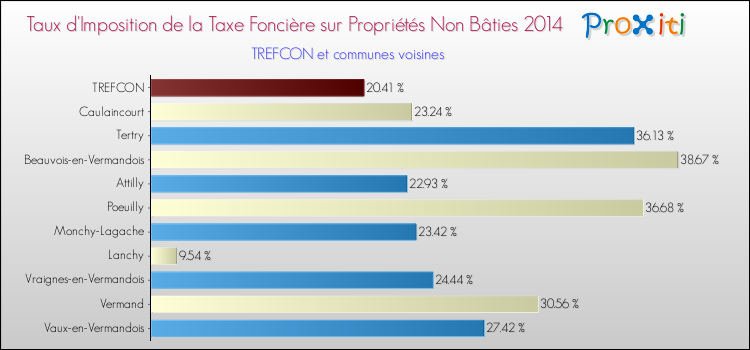 Taux d'imposition de la taxe foncière sur les immeubles et terrains non batis 2014 pour TREFCON et les communes proches Comparaison des taux d'imposition de la taxe foncière sur les immeubles et terrains non batis 2014 pour TREFCON et les communes voisines