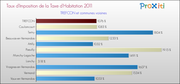 Taux d'imposition de la taxe d'habitation 2011 pour TREFCON et les communes proches Comparaison des taux d'imposition de la taxe d'habitation 2011 pour TREFCON et les communes voisines