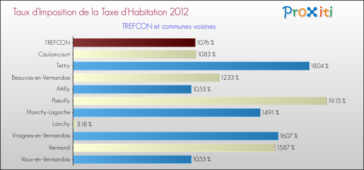 Taux d'imposition de la taxe d'habitation 2012 pour TREFCON et les communes proches Comparaison des taux d'imposition de la taxe d'habitation 2012 pour TREFCON et les communes voisines