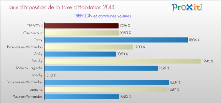 Taux d'imposition de la taxe d'habitation 2014 pour TREFCON et les communes proches Comparaison des taux d'imposition de la taxe d'habitation 2014 pour TREFCON et les communes voisines