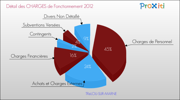 Décomposition des Charges de Fonctionnement 2012 de la commune de TRéLOU-SUR-MARNE Charges de Fonctionnement 2012 pour la commune de TRéLOU-SUR-MARNE